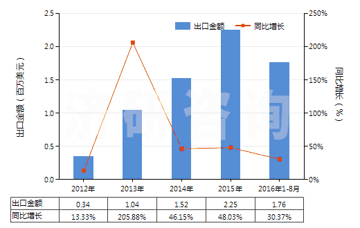 2012-2016年8月中國粘膠纖維高強(qiáng)力紗的機(jī)織物(HS54081000)出口總額及增速統(tǒng)計(jì)